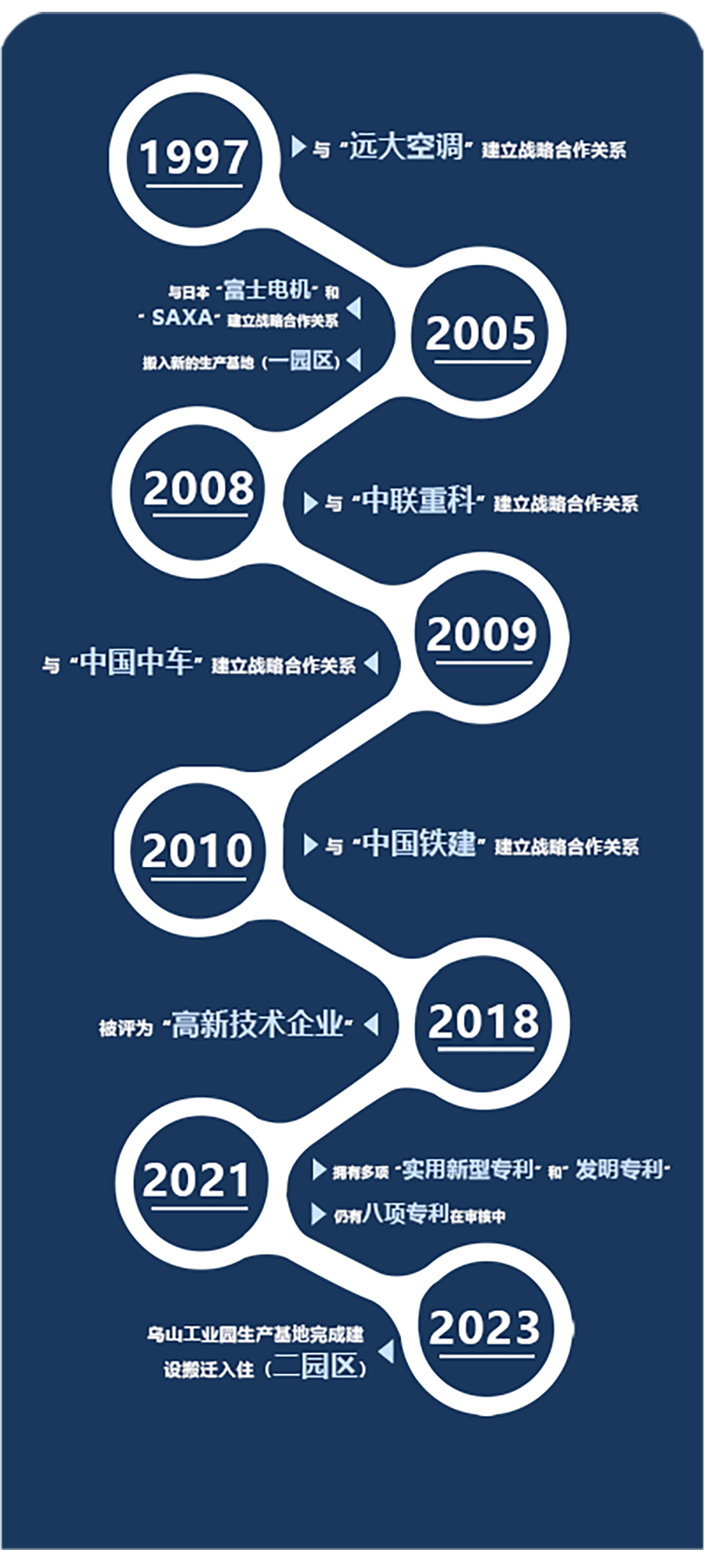 企業大事記